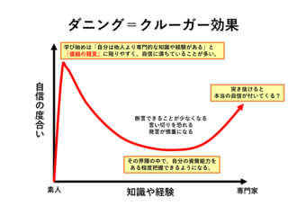 ダニング＝クルーガー効果